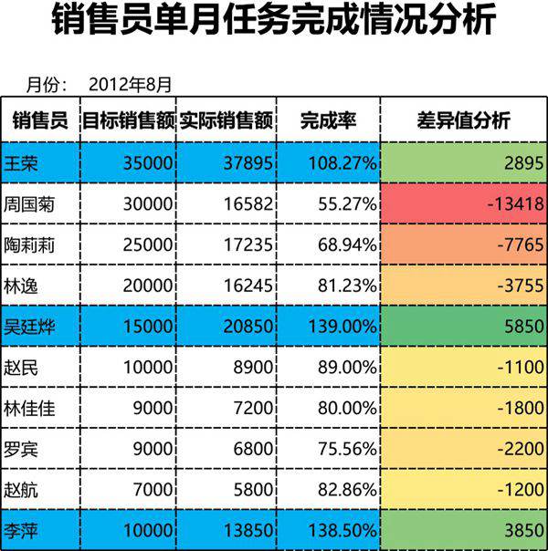 销售员单月任务完成情况分析