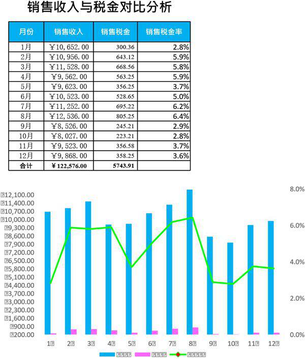 销售收入与销售税金对比分析模板