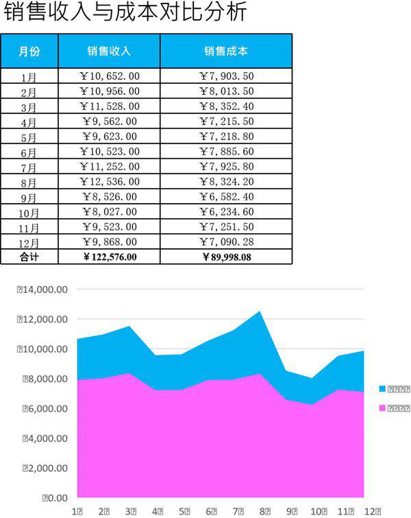 销售收入与销售成本对比分析模板