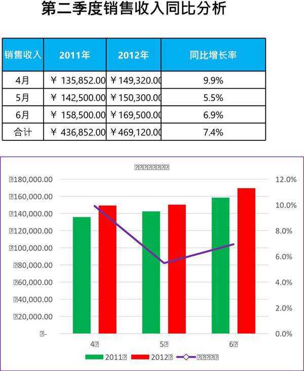 销售收入同比分析模板