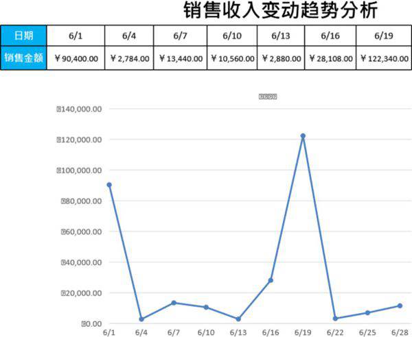 销售收入变动趋势分析模板