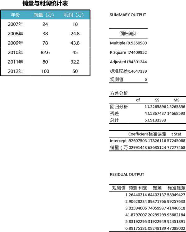 销售利润与销量回归分析