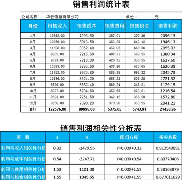 销售利润相关性分析表模板
