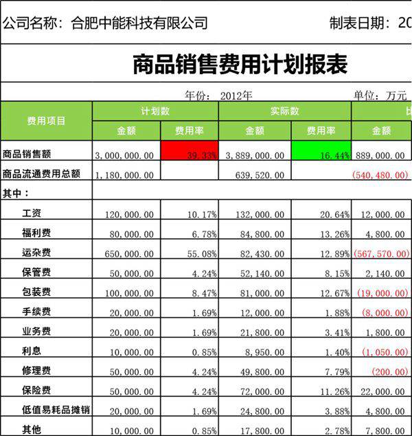 销售费用计划报表