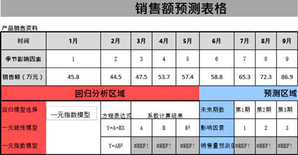 销售额预测表模板