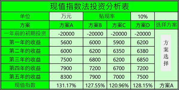 现值指数法投资分析表模板