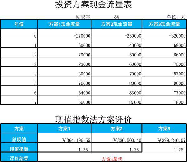 现金指数法方案评价模板