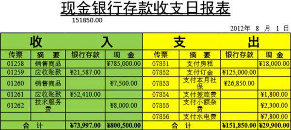 现金银行存款收支日报模板