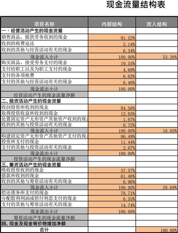 现金流量结构表模板