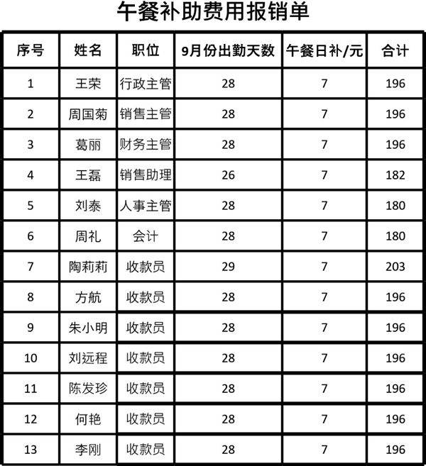 午餐补助费用报销单