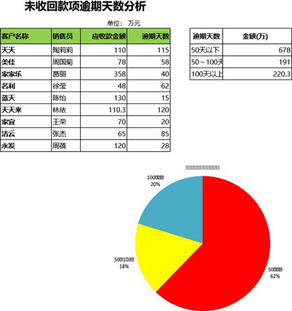 未收回款项逾期天数分析