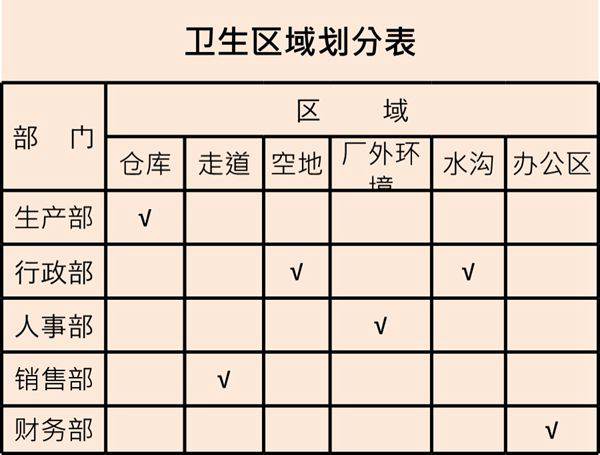 卫生区域划分表