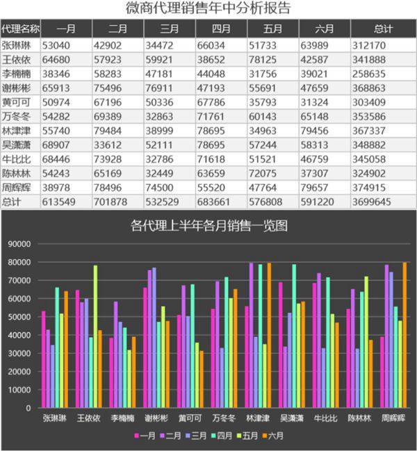 微商代理销售年中分析报告可视化表格模板