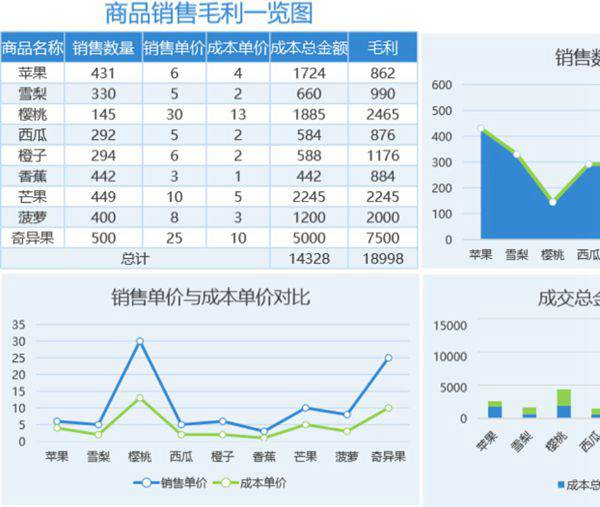 图表模板商品毛利一览图可视化表格模板