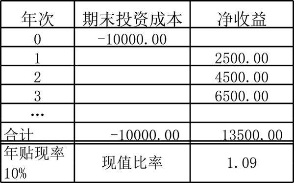 投资指标函数应用模板