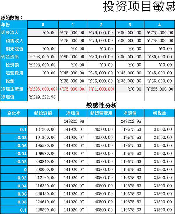 投资项目敏感性分析模板
