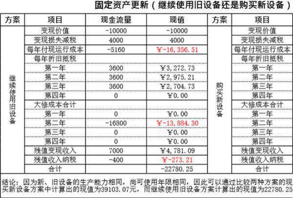 投资决策分析模板