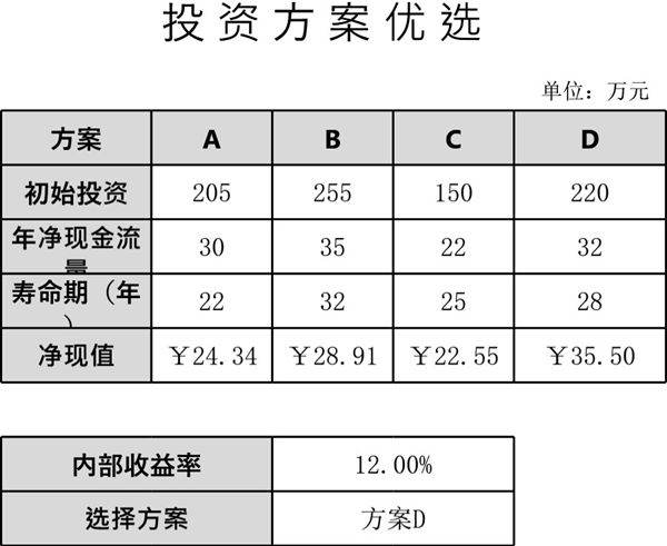 投资方案优选模板