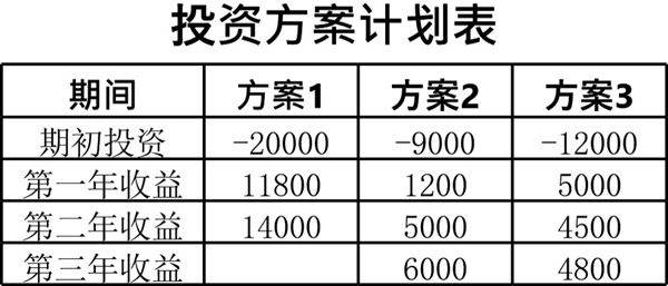 投资方案模板