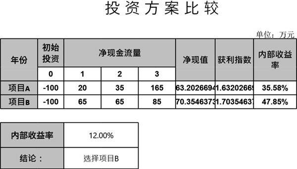 投资方案比较模板