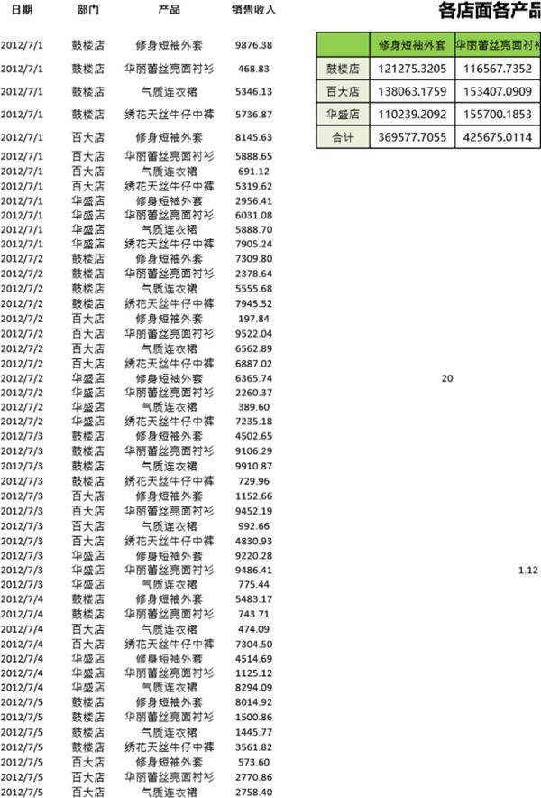 统计各店面各产品销售收入