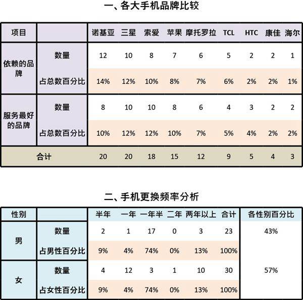 手机购买力调查结果与分析