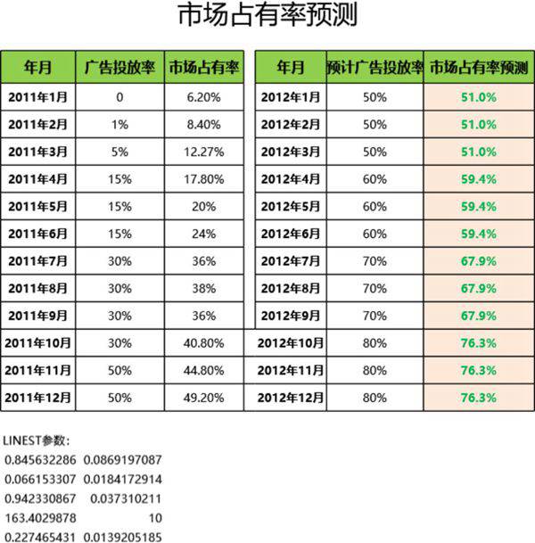 市场占有率预测