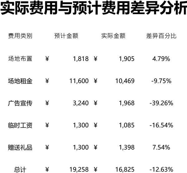 实际与预计费用差异分析