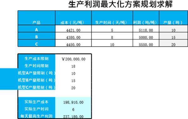 生产利润最大化规划求解模板