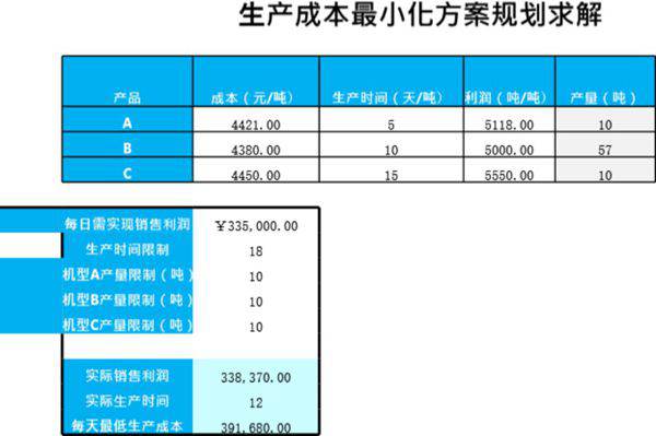 生产成成本最小化规划求解模板