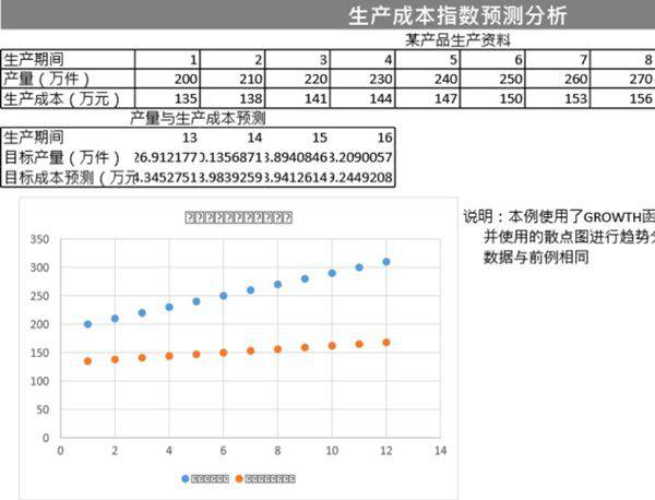 生产成本指数预测分析可视化表格模板