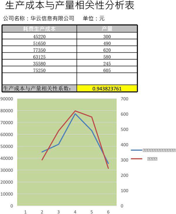 生产成本与产量相关性分析模板