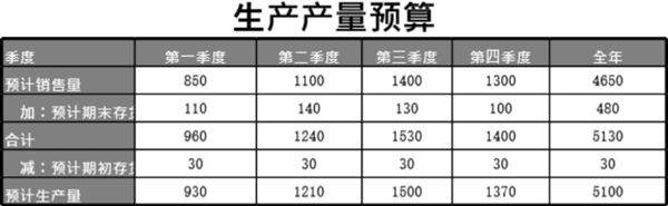 生产产量预算表模板