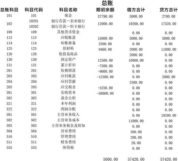 涉及到二级科目的账务处理模板