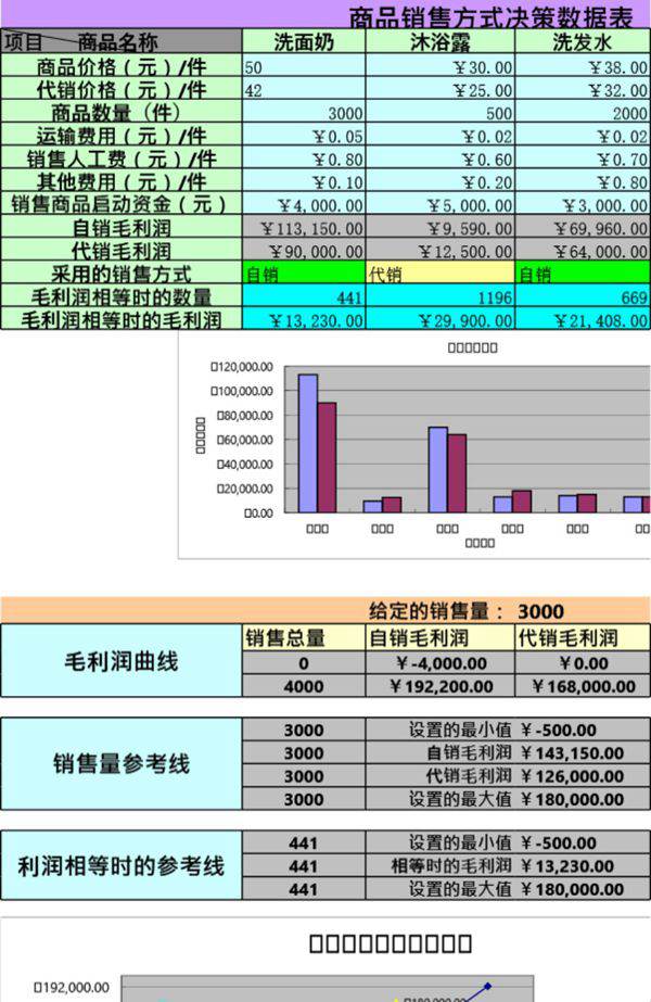 商品销售方式决策模板