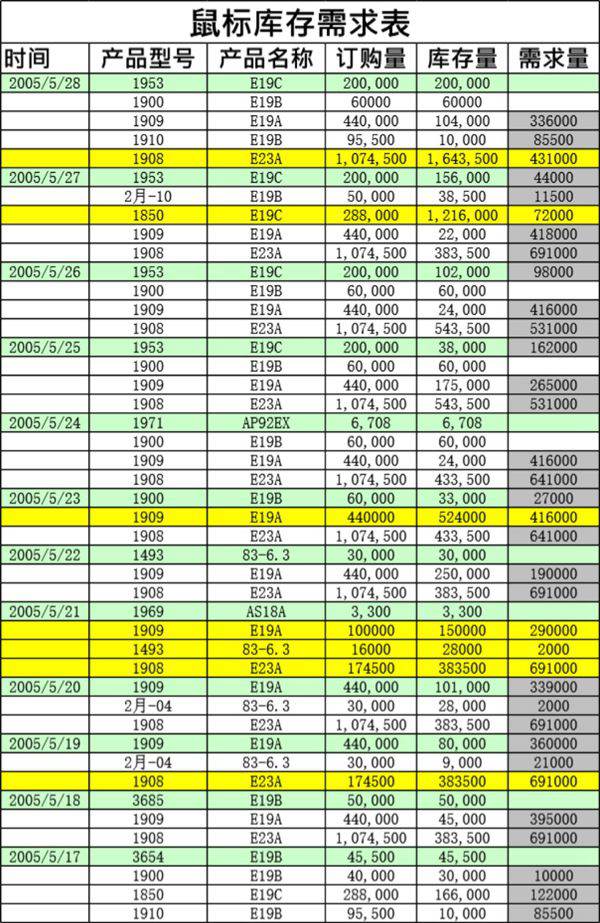 商品库存需求分析表模板