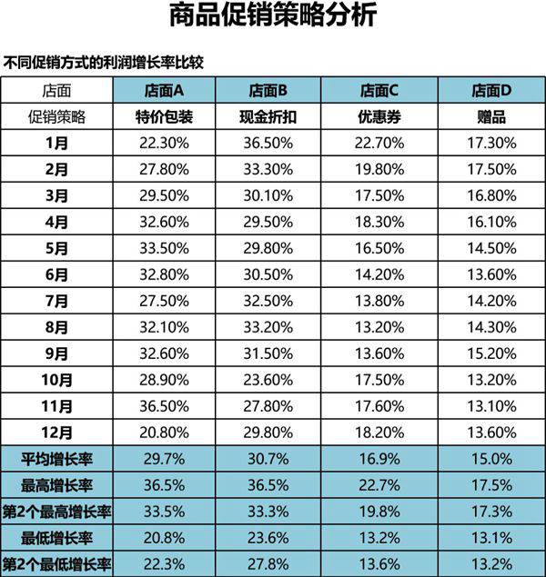 商品促销策略分析
