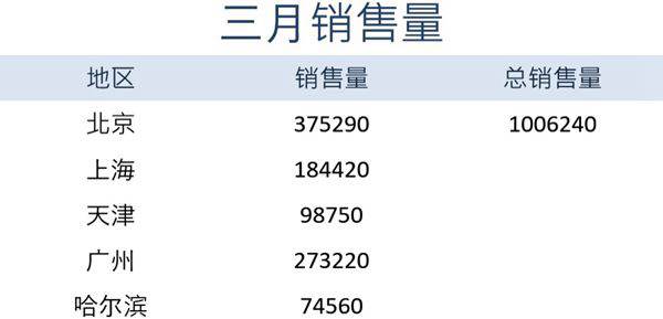 三月销售量表格模板