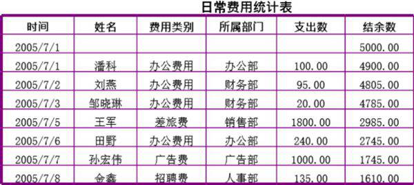 日常费用统计系统模板