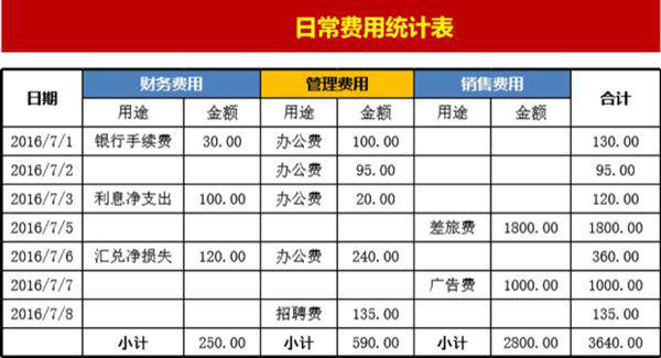 日常费用统计表2