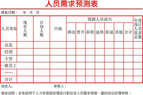 人员需求预测表