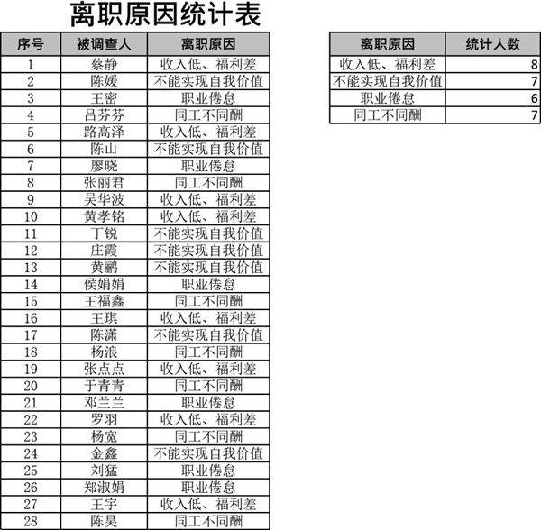 人员流失原因统计与分析