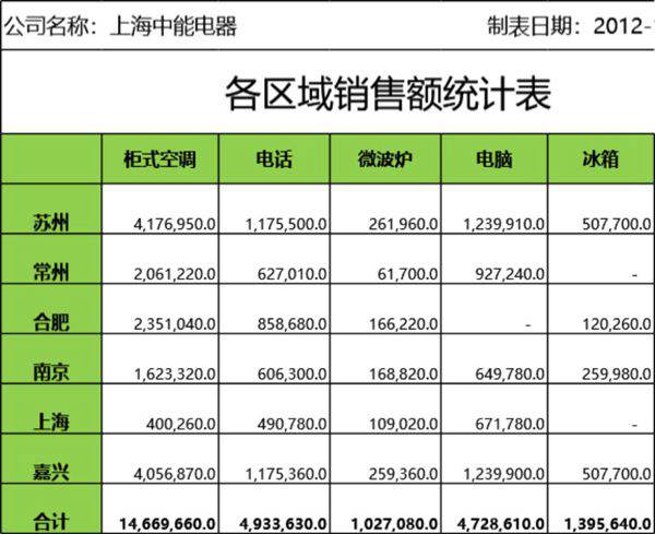 区域销售额统计报表