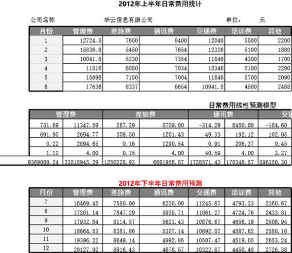 企业日常费用线性预测模板