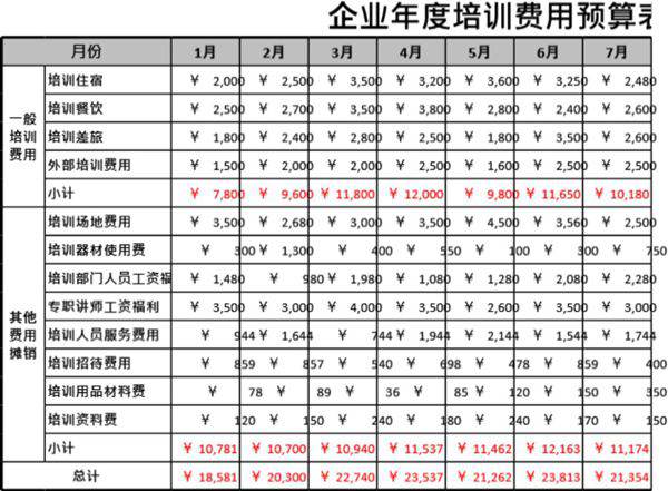 企业年度培训费用预算表