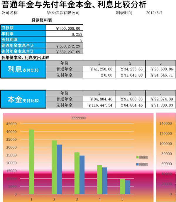 普通年金与先付年金比较分析模板