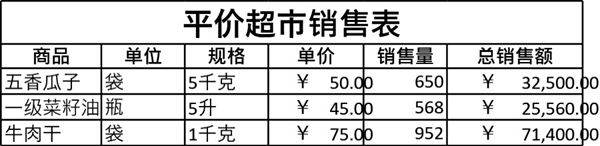 平价超市部分商品销售表格模板