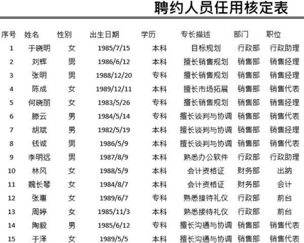 聘约人员任用核定表