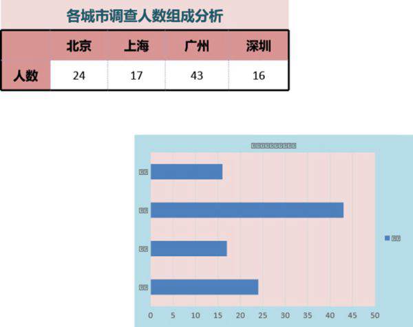 品牌形象调查结果与分析