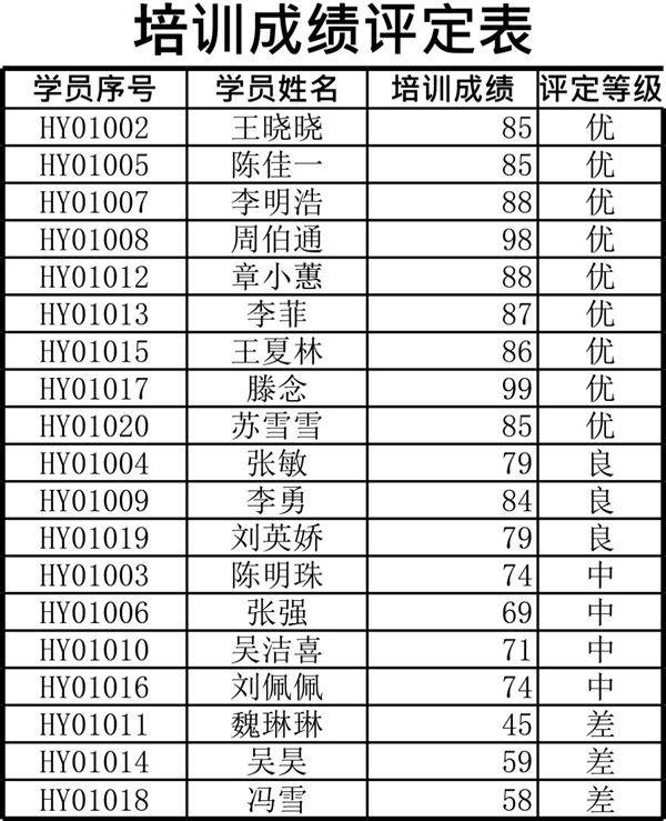 培训成绩评定表